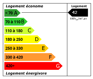 Performance Energétique