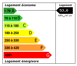 Performance Energétique