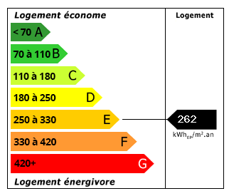 Performance Energétique