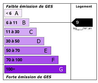 Emissions de CO2