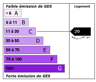 Emissions de CO2