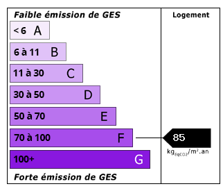 Emissions de CO2