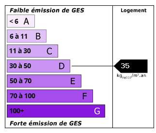 Emissions de CO2