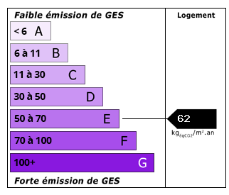 Emissions de CO2